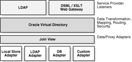 Figure shows OVD’s layered internal architecture.