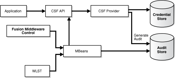 Surrounding text describes Figure 13-5 .