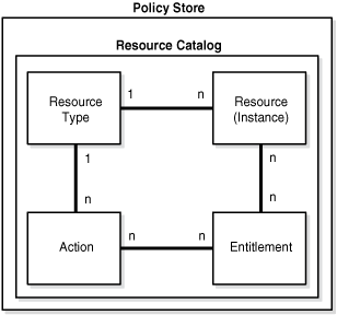 Surrounding text describes Figure 17-1 .