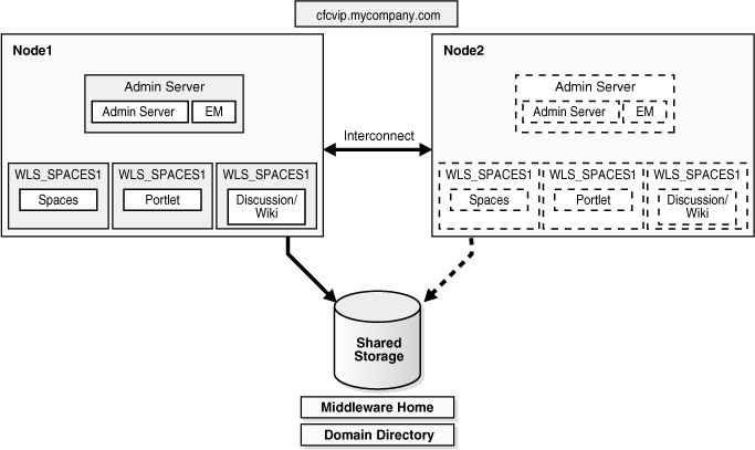 Cold Failover Cluster Example Topology 1