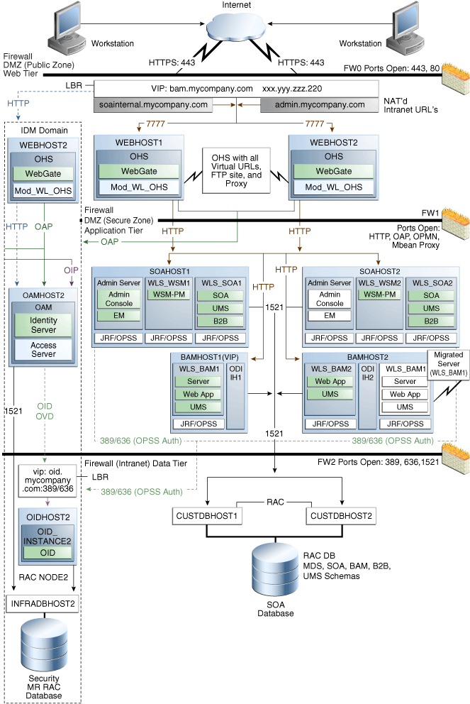 MySOACompany Topology with Oracle BAM