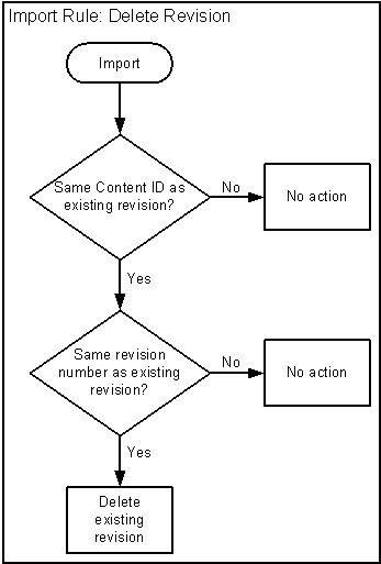 Description of Figure 7-14 follows