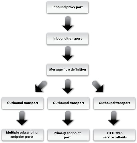 Description of Figure 2-4 follows