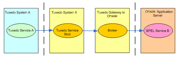 Tuxedo Gateway Adapter Flow
