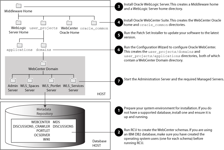 Installation Topology and Order of Tasks