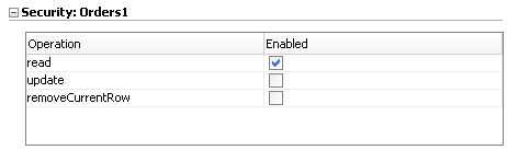 Read operation enabled for entity object