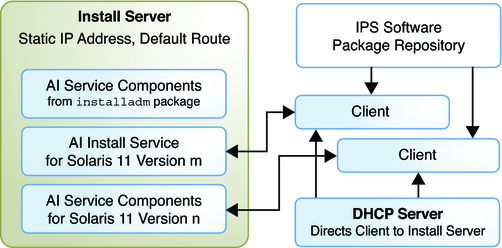 image:Shows two install services to install two different versions of the OS.