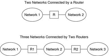 image:Diagram shows the topology of two networks that are connected by a single router.
