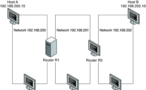 image:Diagram shows a sample of three networks that are connected by two routers.