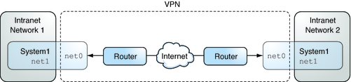 image:Graphic shows that Offices 1 and 2 use the net0 interface to communicate with each other. Each office uses net1 for internal communication.