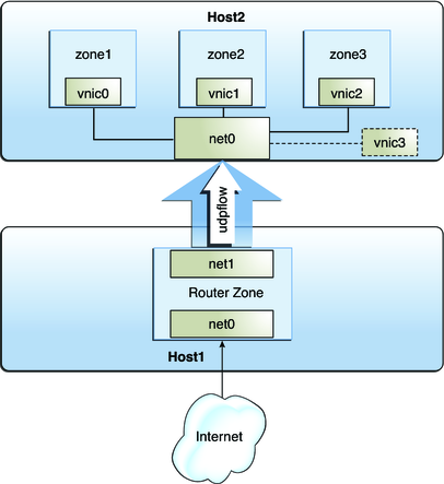 image:The figure shows a configuration for managing resources on datalinks and flows.