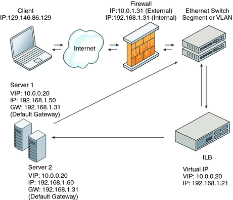 image:Direct Server Return Topology