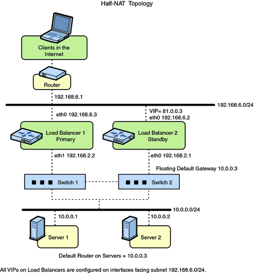 image:ILB HA Configuration using Half-NAT Topology