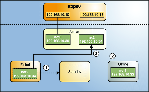 image:IPMP Recovery Process