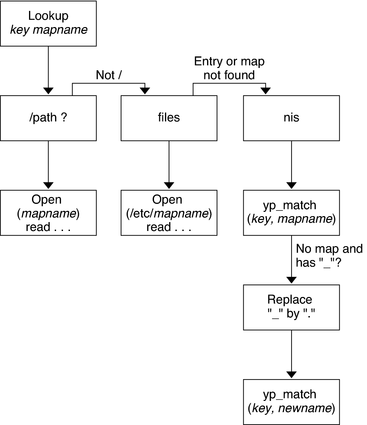 image:This graphic shows the order in which different information sources are checked to look for autofs information.