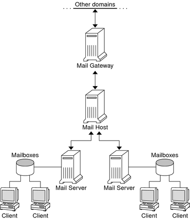 image:Diagram shows the dependencies between a mail gateway, a mail host, mail servers, mailboxes, clients.