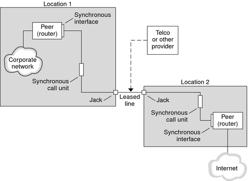 image:The graphic shows the parts of a leased-line-link, which are described in the following context.