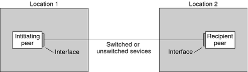 image:The diagram shows the parts of a basic PPP link, which is further described in the following context.