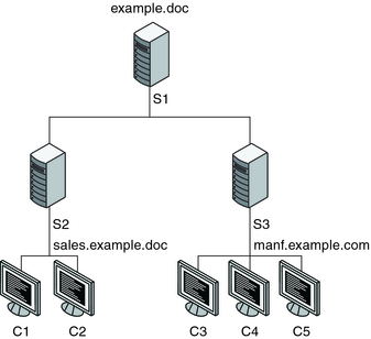 image:Illustration shows change in network mapping where some clients move from one server to another.