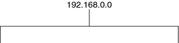 image:Diagram shows 192.168.0.0 having an unidentified hierarchical structure.