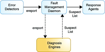 image:The figure shows the interrelationship between the fault management daemon, error detectors, response agents and diagnosis engines.
