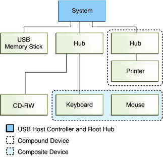image:Diagram shows a system with three active USB ports that includes a compound device (hub and printer) and composite device (keyboard and mouse).