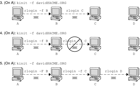 image:This graphic shows three scenarios involving forwardable tickets.