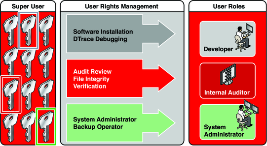 image:Graphic shows keys that represent rights. Users in roles  that perform different functions are assigned different keys.