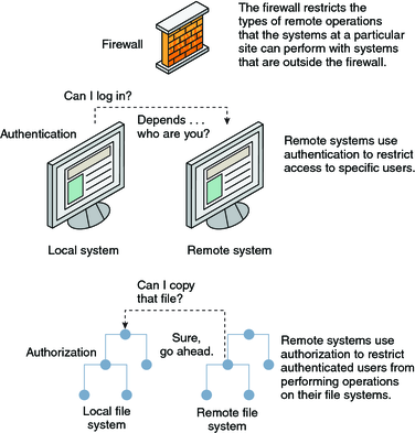 image:Graphic shows three ways to restrict access to remote systems: a firewall system, an authentication mechanism, and an authorization mechanism.