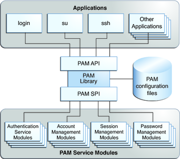 image:Figure shows how the PAM library is accessed by applications and PAM service modules.