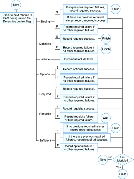 image:Flow diagram shows how control flags affect PAM stacking.