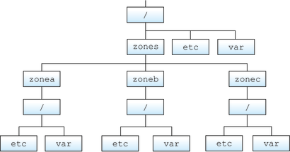 image:Illustration shows loopback-mounted file systems.