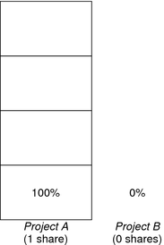 image:The illustration shows how CPU resources are allocated for projects not assigned shares when there is competition for resources.