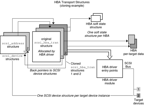 image:Diagram shows an example of cloned HBA structures.