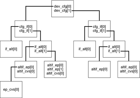 image:Diagram shows a tree of pairs of descriptors for each interface of a device with two configurations.