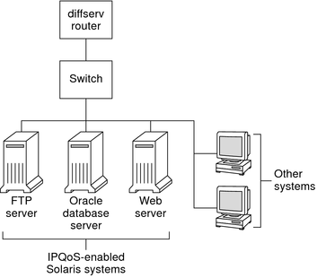 image:Topology diagram shows a local network with a Diffserv router, and three IPQoS-enabled systems: FTP server, database server, and a web server.