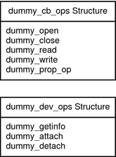 image:Diagram shows the entry points that are to be created in the dummy examples.