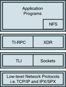 image:Applications and NFS are above TI-RPC and XDR, which are above TLI and Sockets, which are above low-level network protocols.