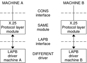 image:Diagram demonstrates that the same protocol module can be used by different drivers on different machines.
