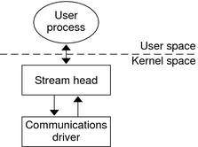 image:Diagram shows the state of the stream in the Simple Stream example after a call to open. 