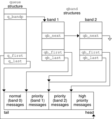 image:Diagram shows the data structure linkage of a queue with two extra bands of flow.