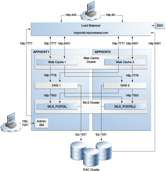 Oracle Portal High Availability Deployment