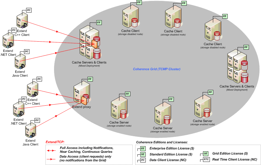 Coherence Enterprise or Standard deployment.