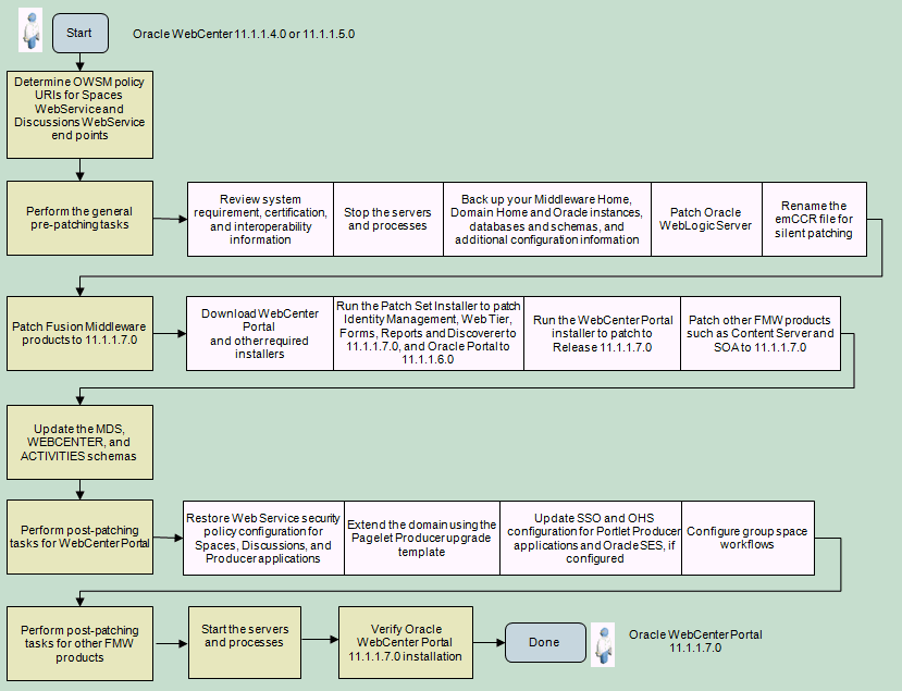 Applying the Latest Patch to Oracle WebCenter 11.1.1.4.0 or 11.1.1.5.0