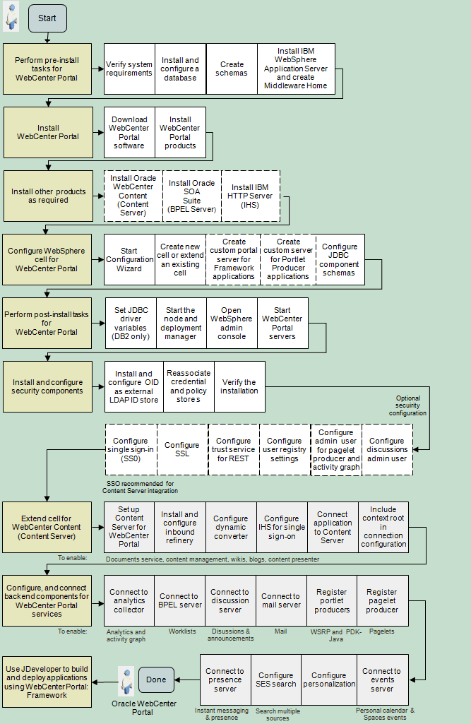 Creating a WebSphere Cell for Framework Applications