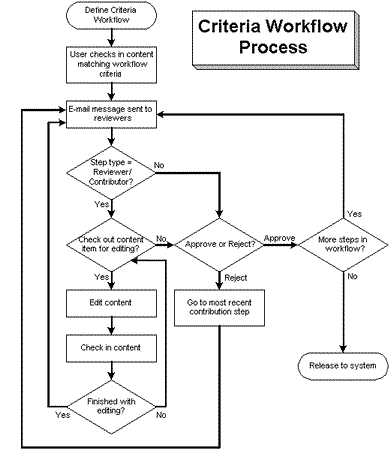 Surrounding text describes Figure 7-2 .