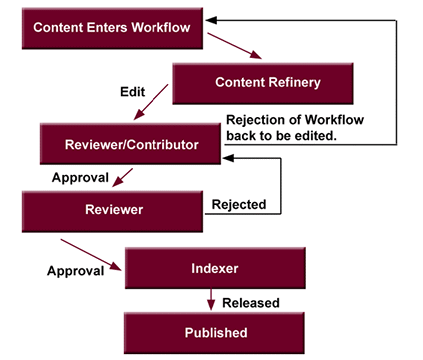Surrounding text describes Figure 7-1 .