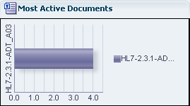 most active docs
