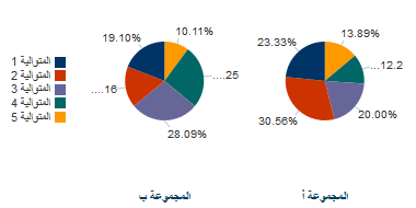 Bi-directional Support in Graph