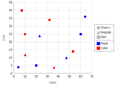 Scatter graph with separate series items